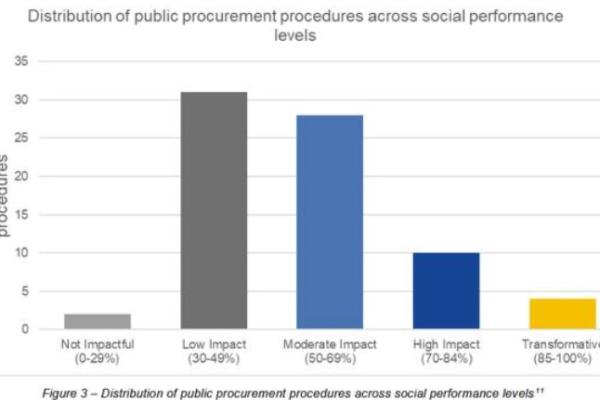 Chart table with 5 columns measuring the impact of social procurement
